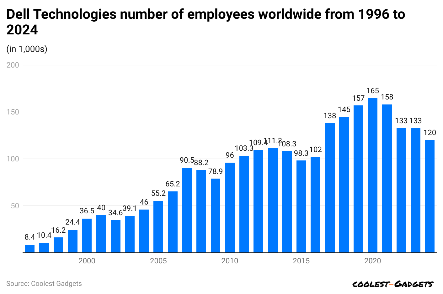 dell-technologies-number-of-employees-worldwide-from-1996-to-2024.