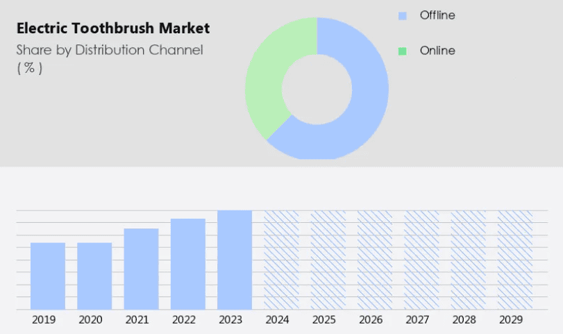 Electric Toothbrush Market by channel