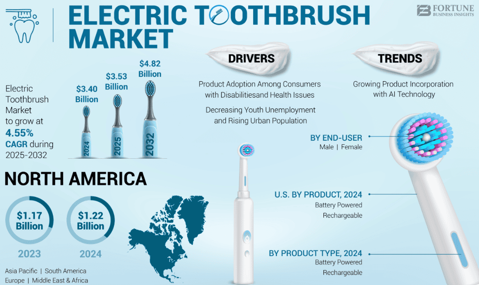 Electric Toothbrush Market