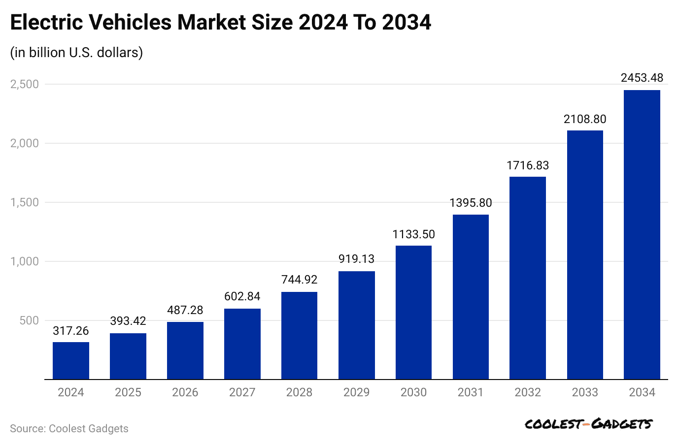 electric-vehicles-market-size-2024-to-2034