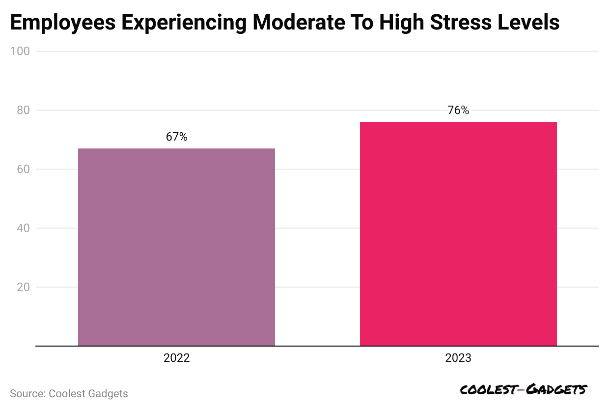 employees-experiencing-moderate-to-high-stress-levels