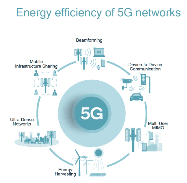 Energy-efficiency-of-5G-network