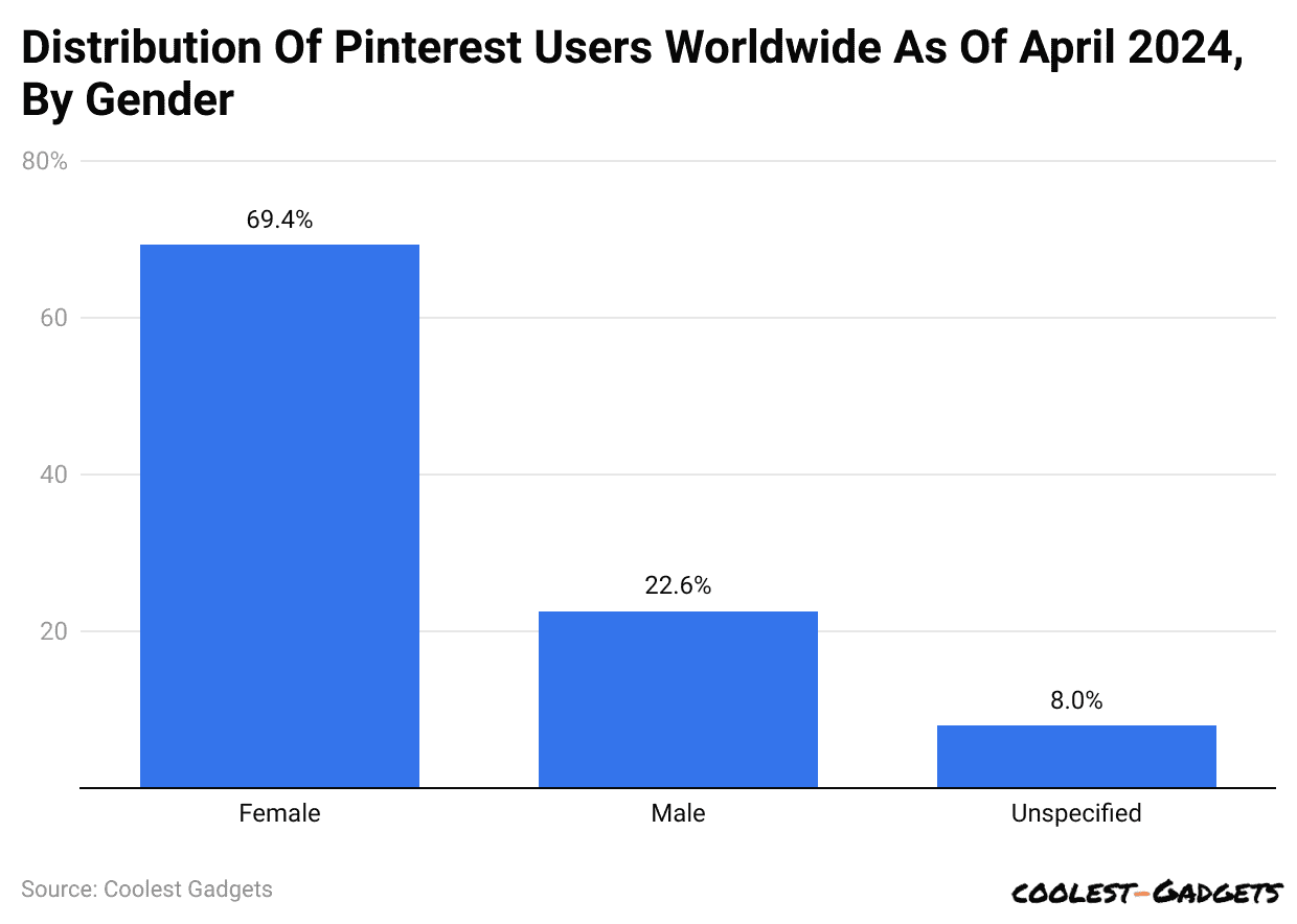 Distribution Of Pinterest Users Worldwide As Of April 2024, By Gender