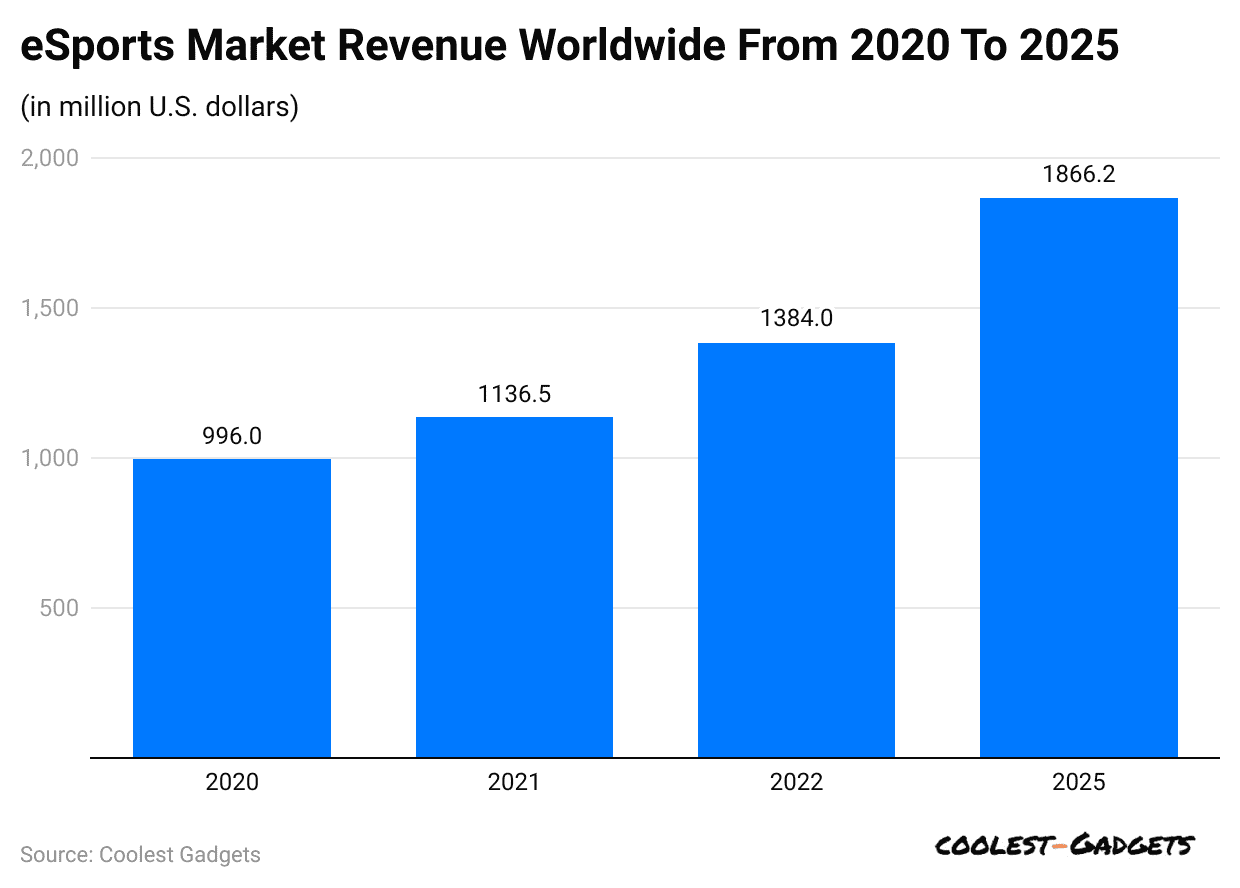 esports-market-revenue-worldwide-from-2020-to-2025