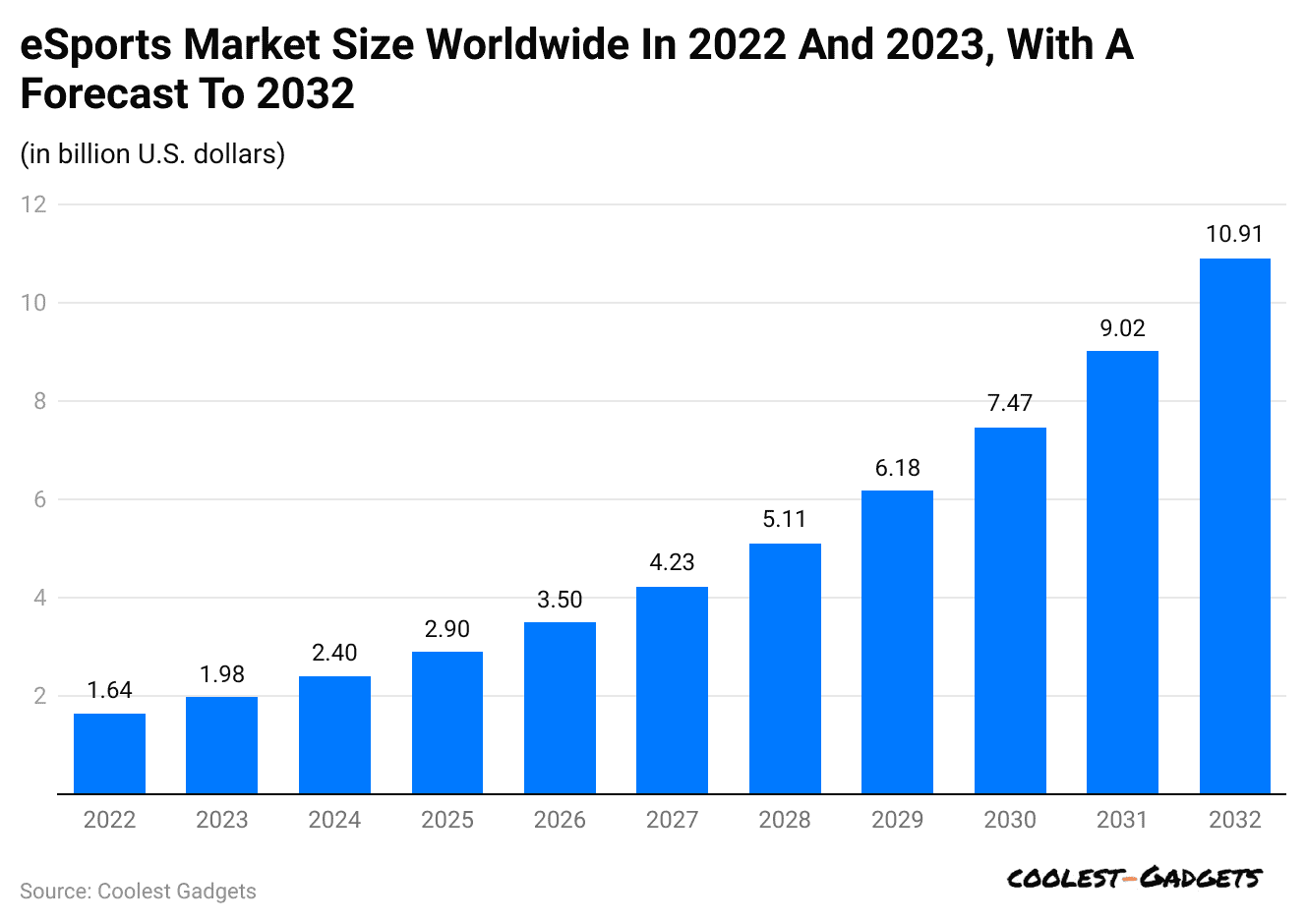 esports-market-size-worldwide-in-2022-and-2023-with-a-forecast-to-2032