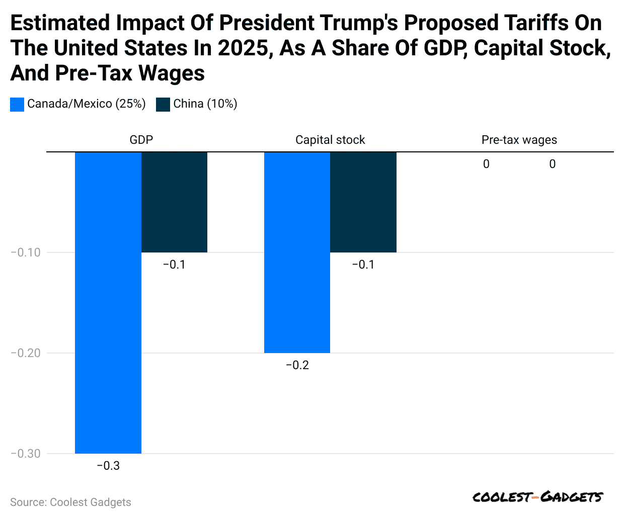 estimated-impact-of-president-trump-s-proposed-tariffs-on-the-united-states-in-2025-as-a-share-of-gdp-capital-stock-and-pre-tax-wages