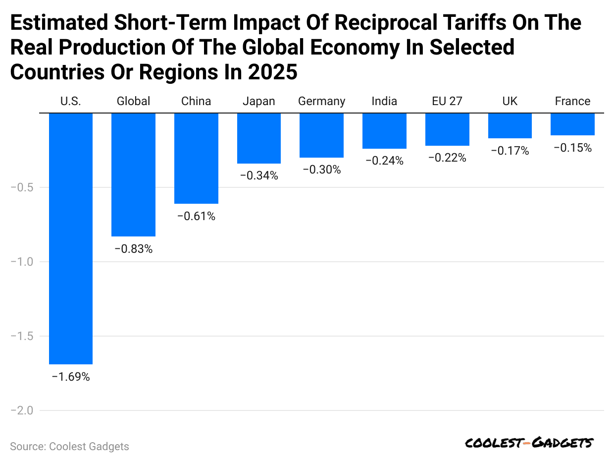 estimated-short-term-impact-of-reciprocal-tariffs-on-the-real-production-of-the-global-economy-in-selected-countries-or-regions-in-2025