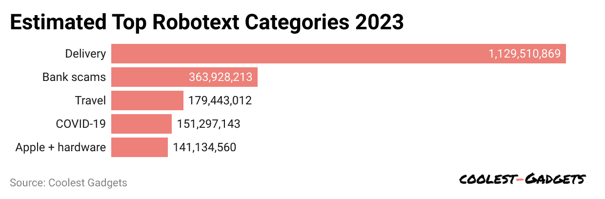 estimated-top-robotext-categories-2023