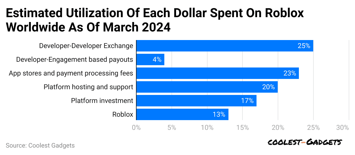 estimated-utilization-of-each-dollar-spent-on-roblox-worldwide-as-of-march-2024
