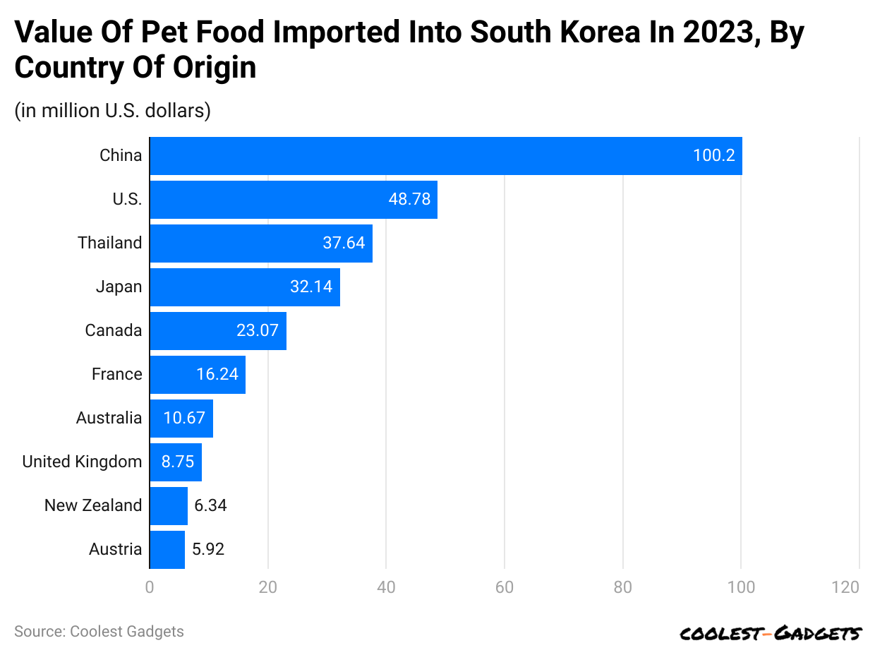 value-of-pet-food-imported-into-south-korea-in-2023-by-country-of-origin