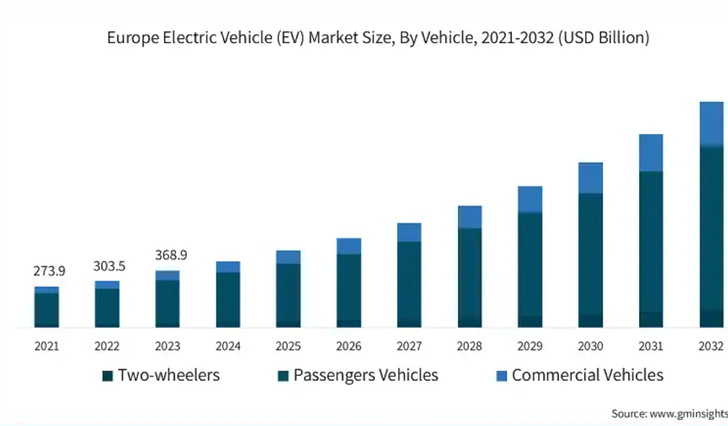 Europe electric vehicle ev market size , by vehicle 2021-2032