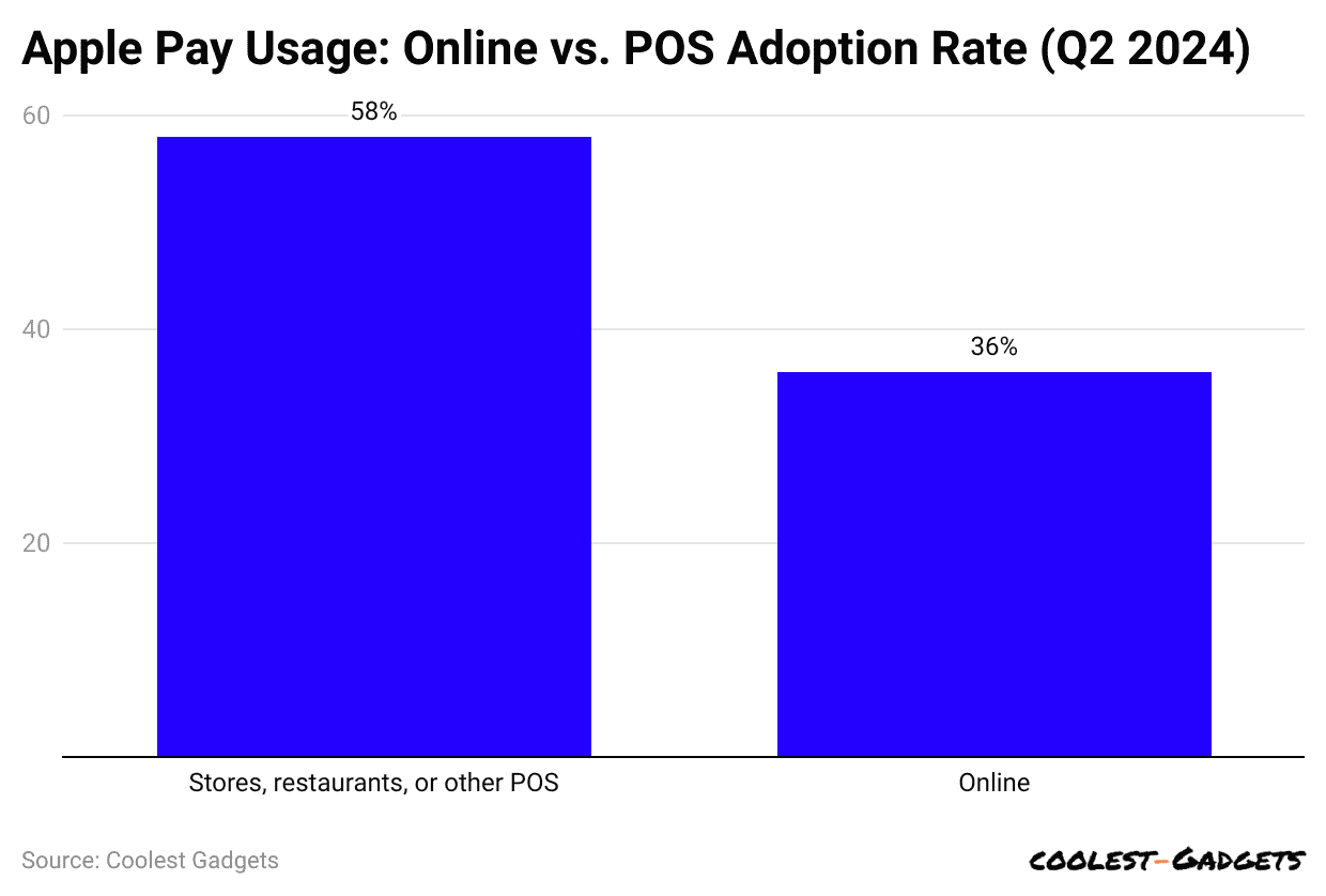 apple-pay-usage-online-vs-pos-adoption-rate-q2-2024