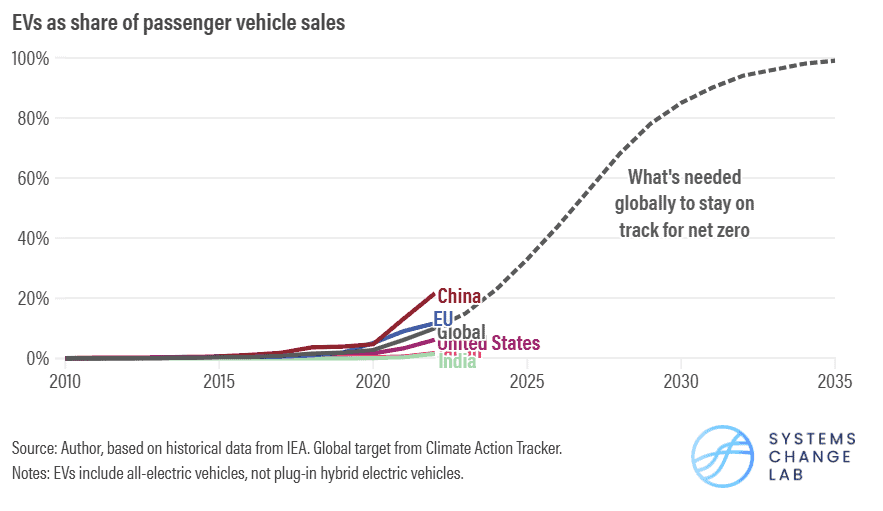 EVs as share of passenger vehicle sales