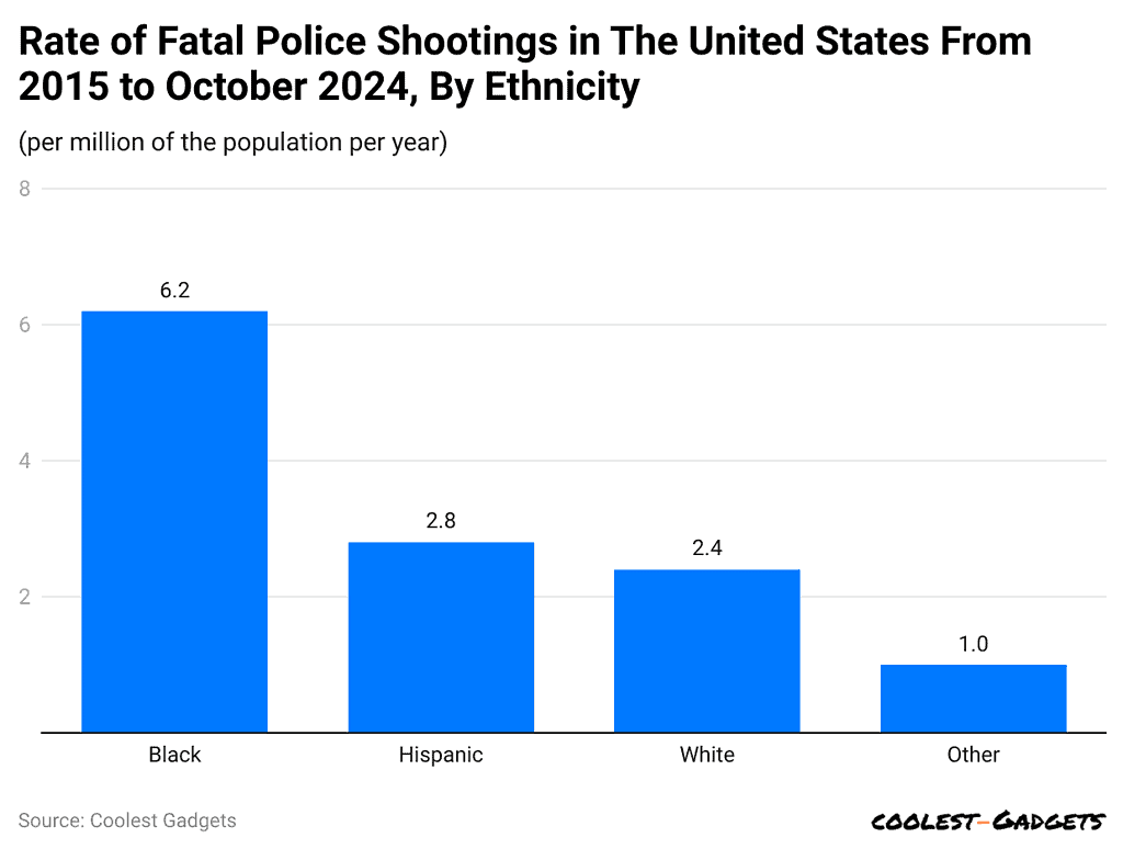 rate-of-fatal-police-shootings-in-the-united-states-from-2015-to-october-2024-by-ethnicity