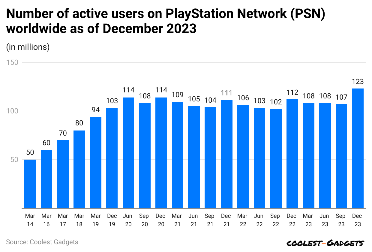 number-of-active-users-on-playstation-network-psn-worldwide-as-of-december-2023