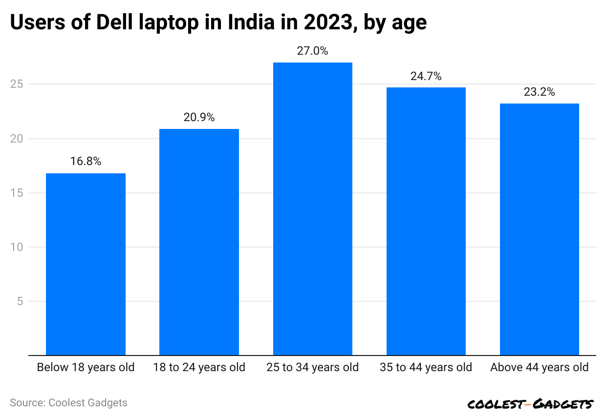 users-of-dell-laptop-in-india-in-2023-by-age