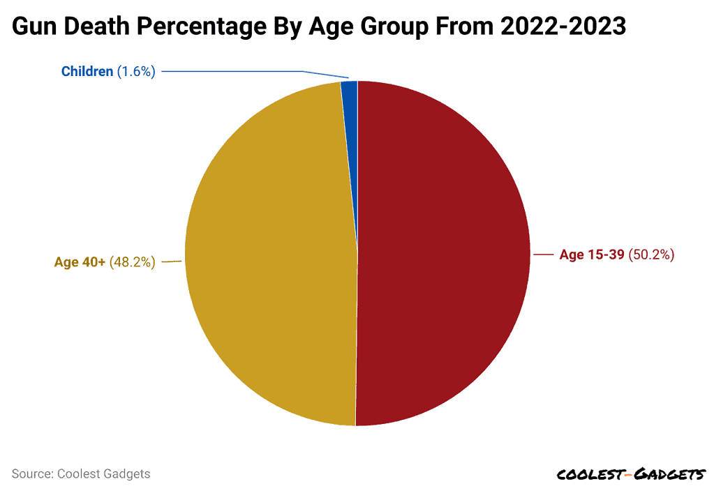 gun-death-percentage-by-age-group-from-2022-2023