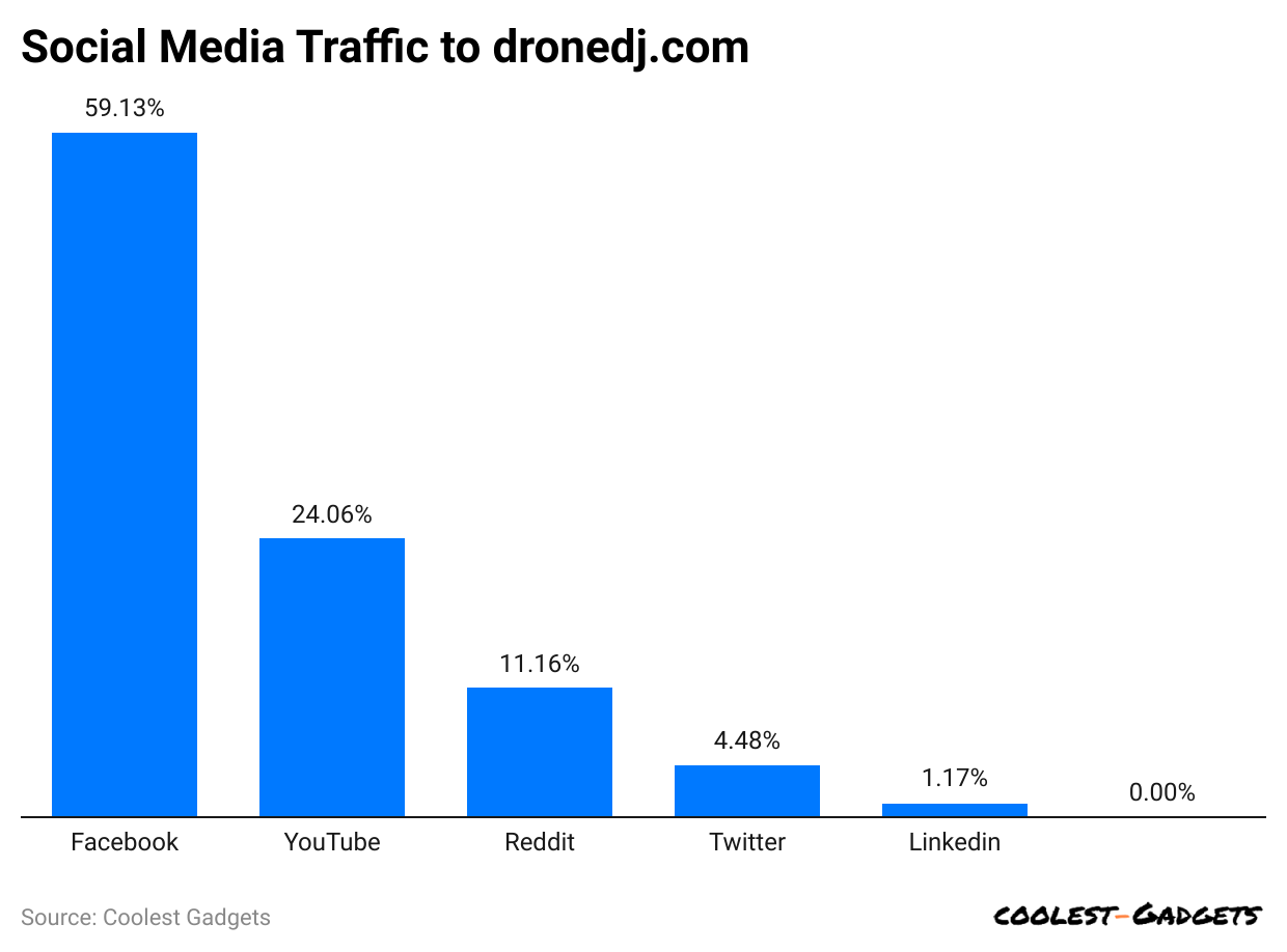 social-media-traffic-to-dronedj-com.