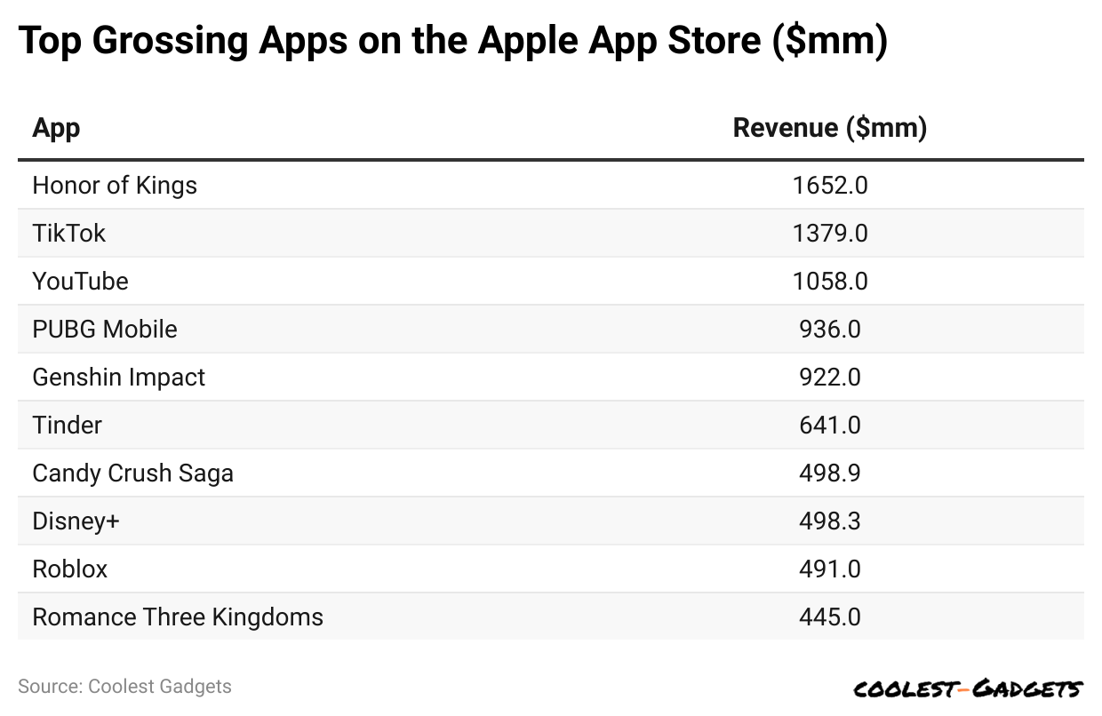 top-grossing-apps-on-the-apple-app-store-mm