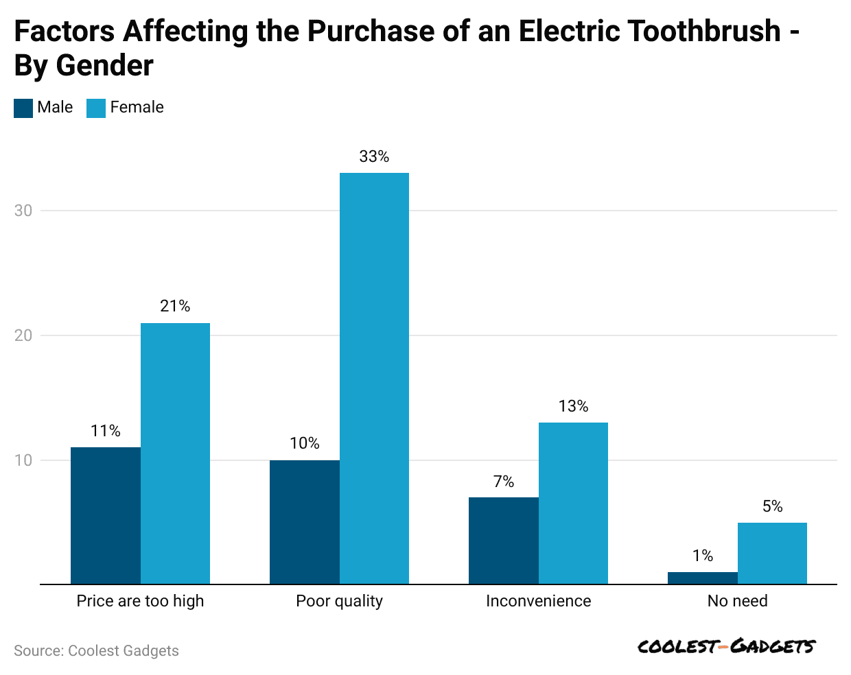 factors-affecting-the-purchase-of-an-electric-toothbrush-by-gender