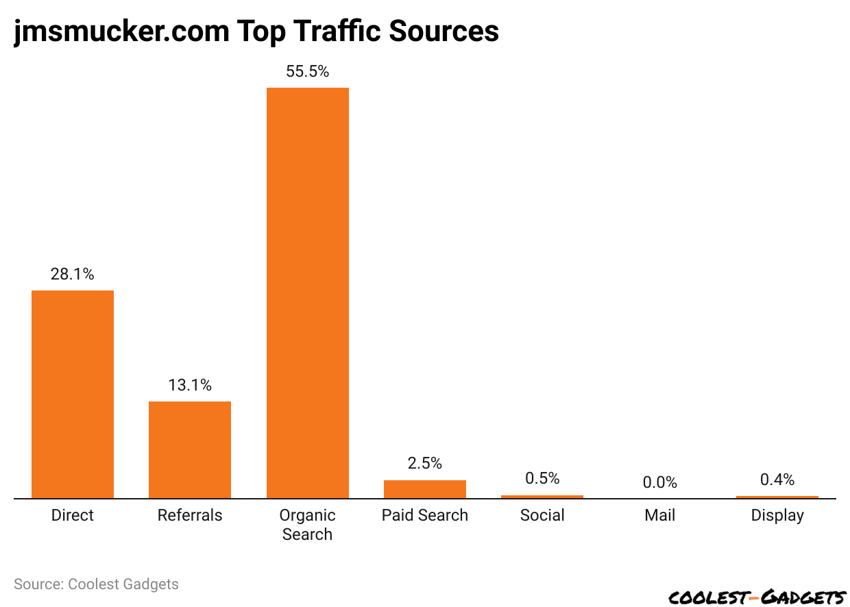 jmsmucker.com Top Traffic Sources