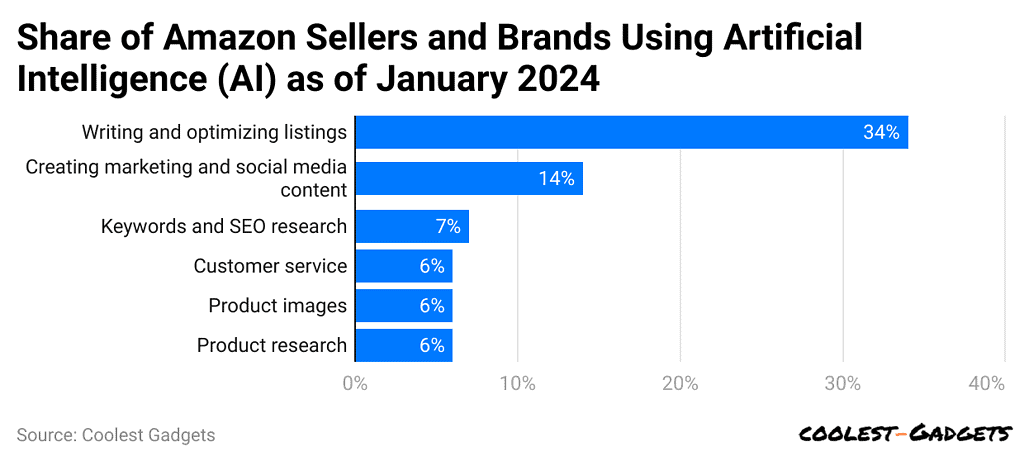 share-of-amazon-sellers-and-brands-using-artificial-intelligence-ai-as-of-january-2024