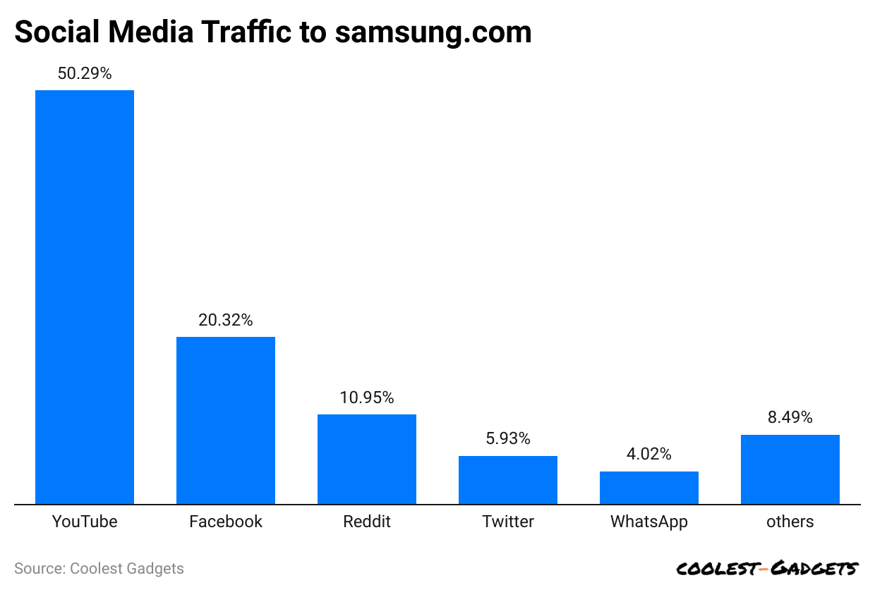 -social-media-traffic-to-samsung-com