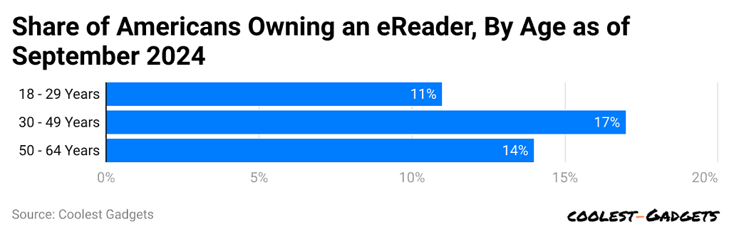 share-of-americans-owning-an-ereader-by-age-as-of-september-2024