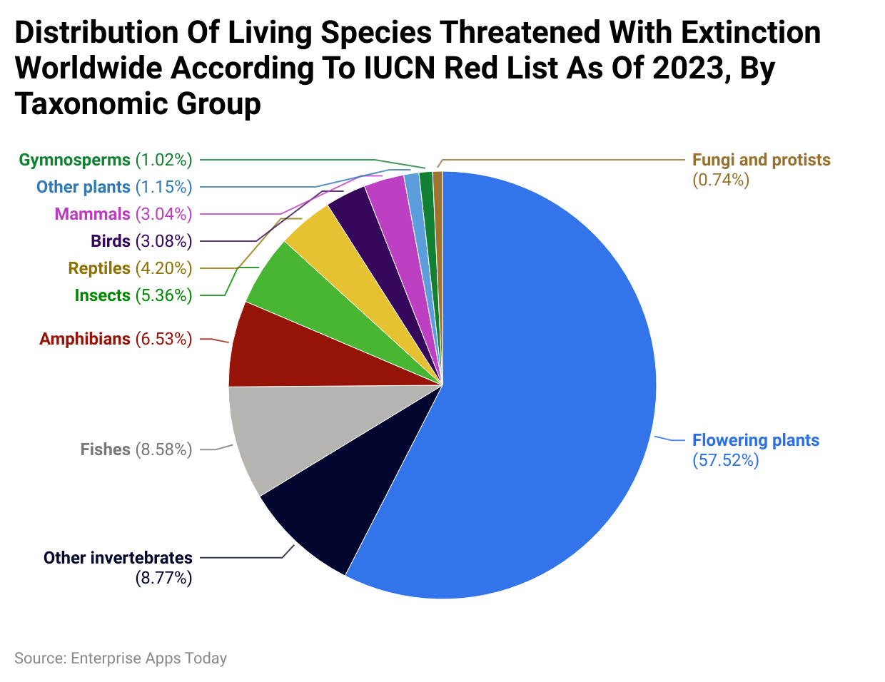Distribution Of Living Species Threatened With Extinction Worldwide According To IUCN Red List As Of 2023, By Taxonomic Group