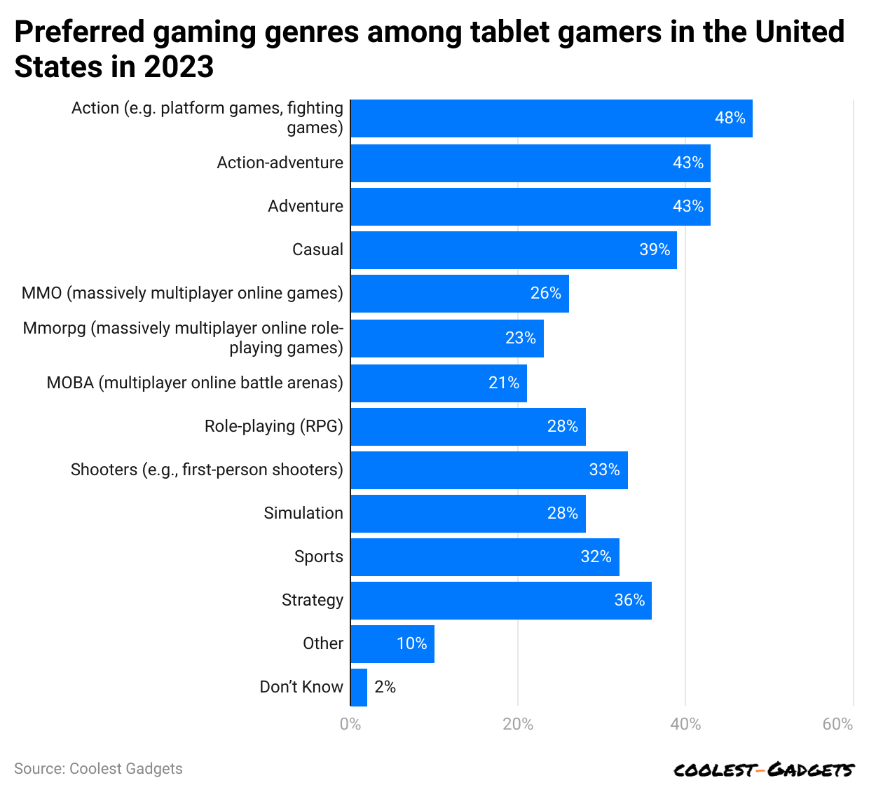 preferred-gaming-genres-among-tablet-gamers-in-the-united-states-in-2023