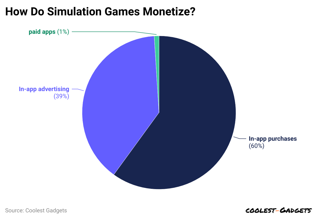 how-do-simulation-games-monetize