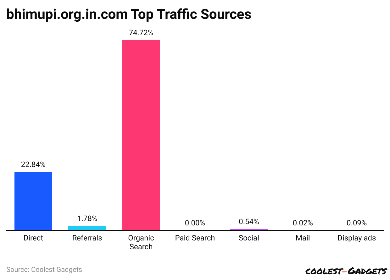 bhimupi.org.in.com Top Traffic Sources