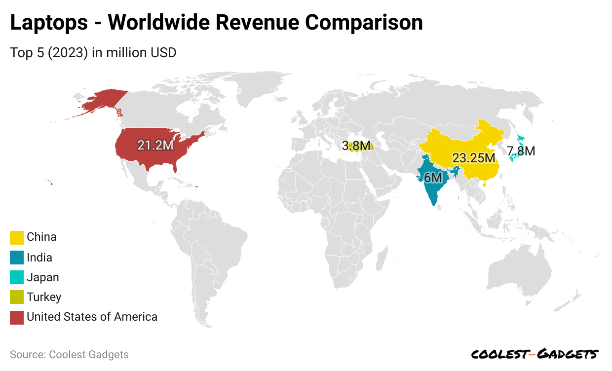 laptops-worldwide-revenue-comparison