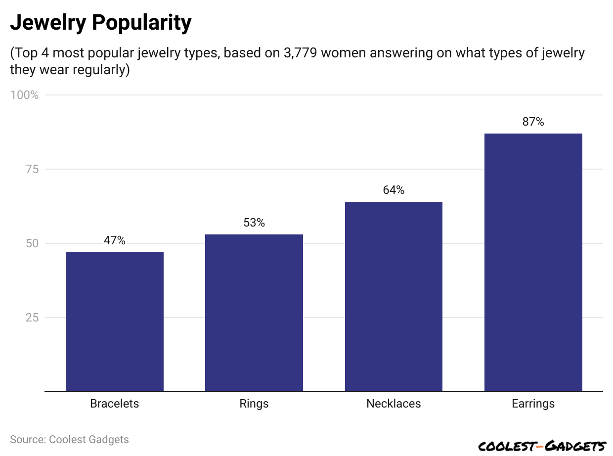 Jewelry Popularity
