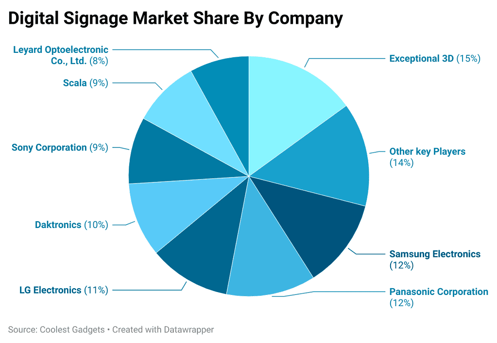 digital-signage-market-share-by-company.