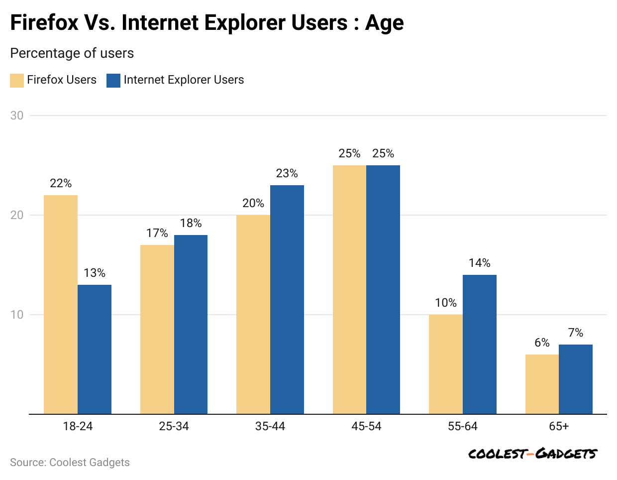 firefox-vs-internet-explorer-users-age