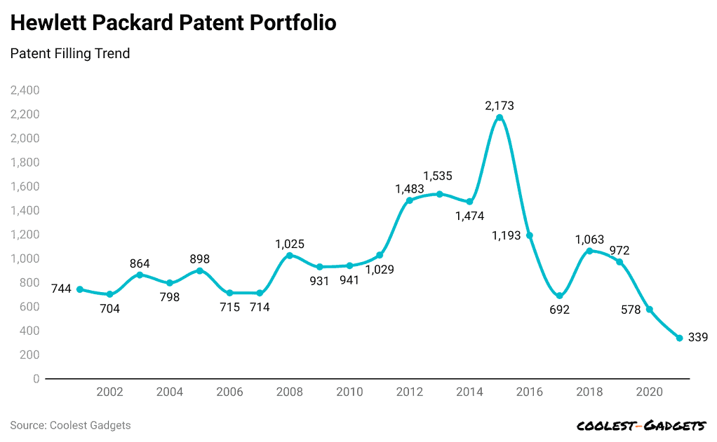 hewlett-packard-patent-portfolio