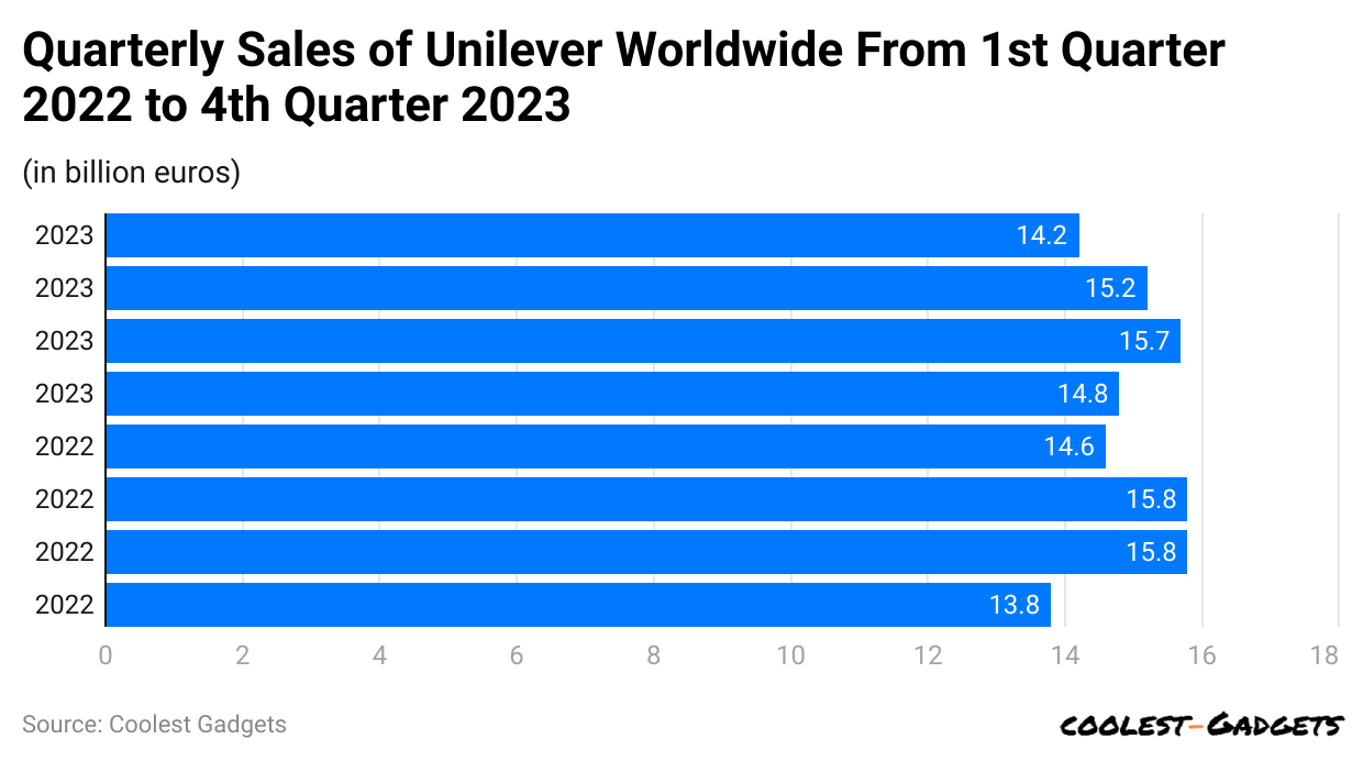 quarterly-sales-of-unilever-worldwide-from-1st-quarter-2022-to-4th-quarter-2023.
