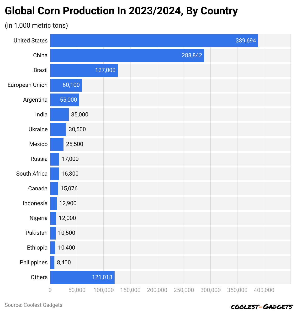 Global Corn Production In 2023/2024, By Country