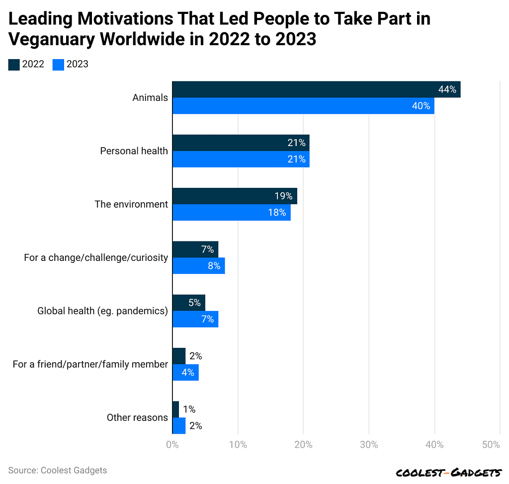 leading-motivations-that-led-people-to-take-part-in-veganuary-worldwide-in-2022-to-2023