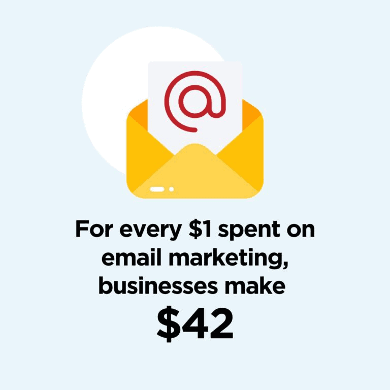For every $1 spent on email marketing business make $42