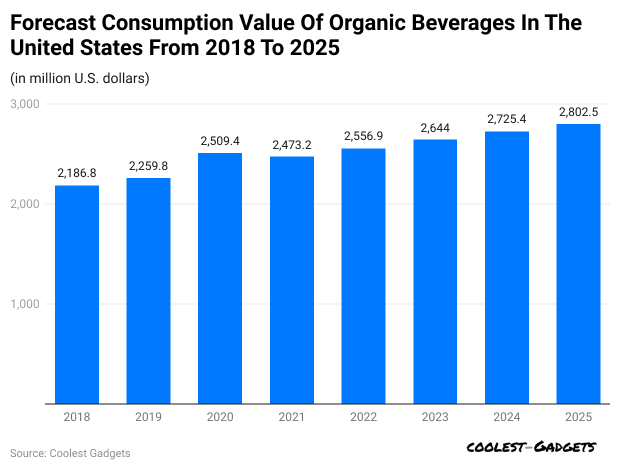 forecast-consumption-value-of-organic-beverages-in-the-united-states-from-2018-to-2025