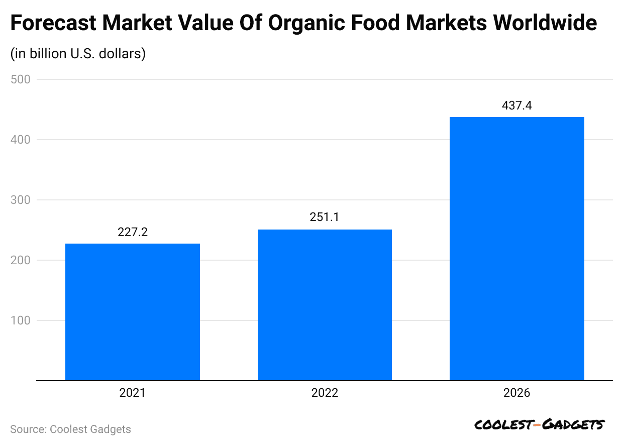 forecast-market-value-of-organic-food-markets-worldwide