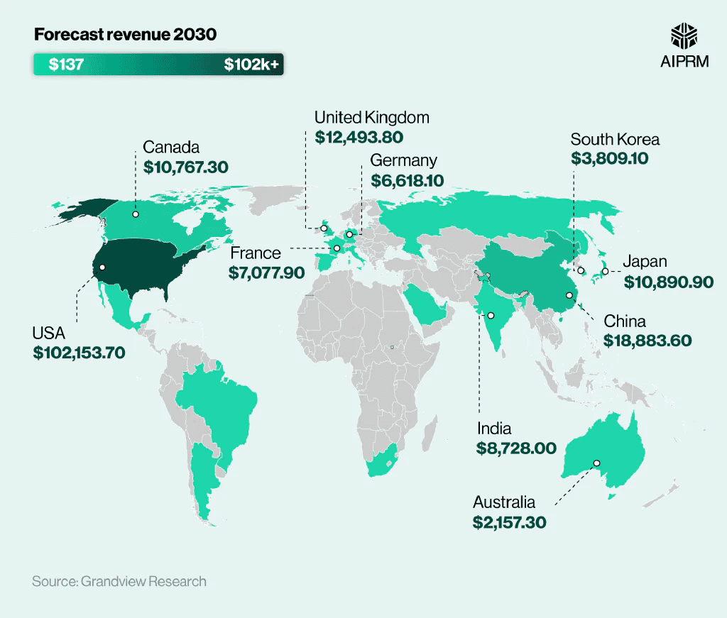 Forecast-revenue-2030