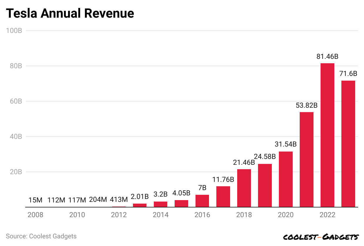 tesla-annual-revenue