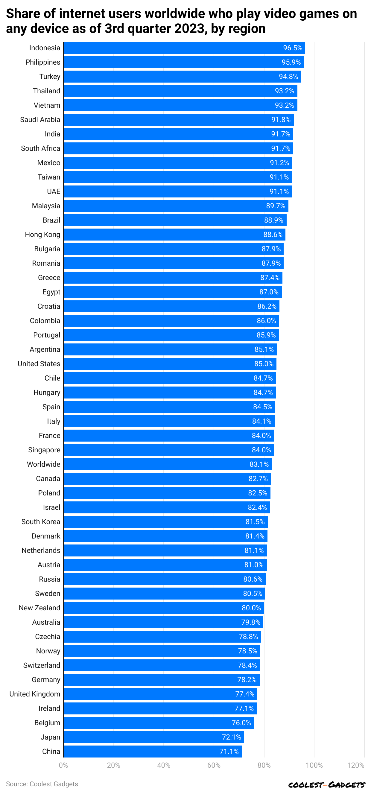 share-of-internet-users-worldwide-who-play-video-games-on-any-device-as-of-3rd-quarter-2023-by-region.
