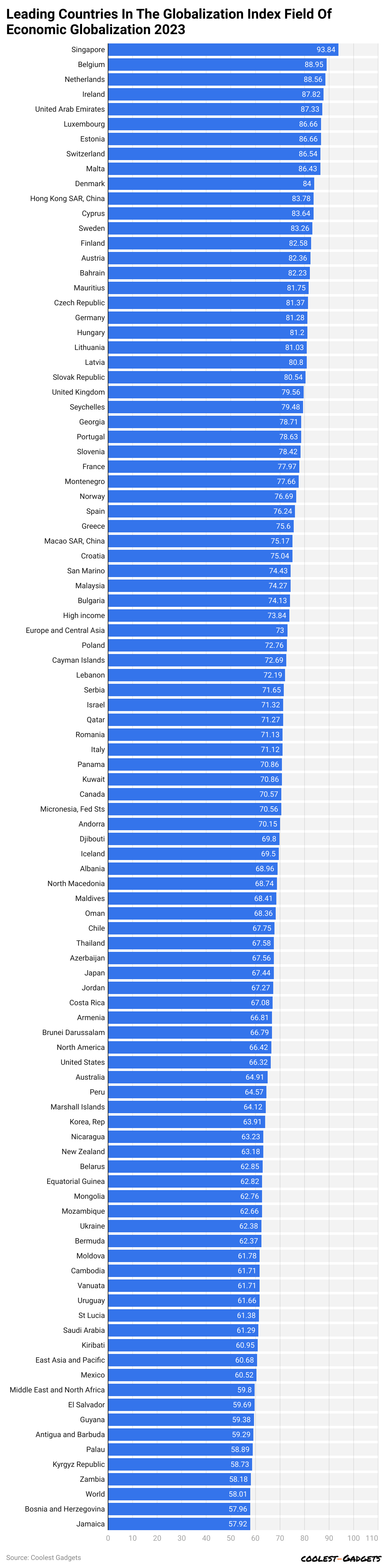 Leading Countries In The Globalization Index Field Of Economic Globalization 2023