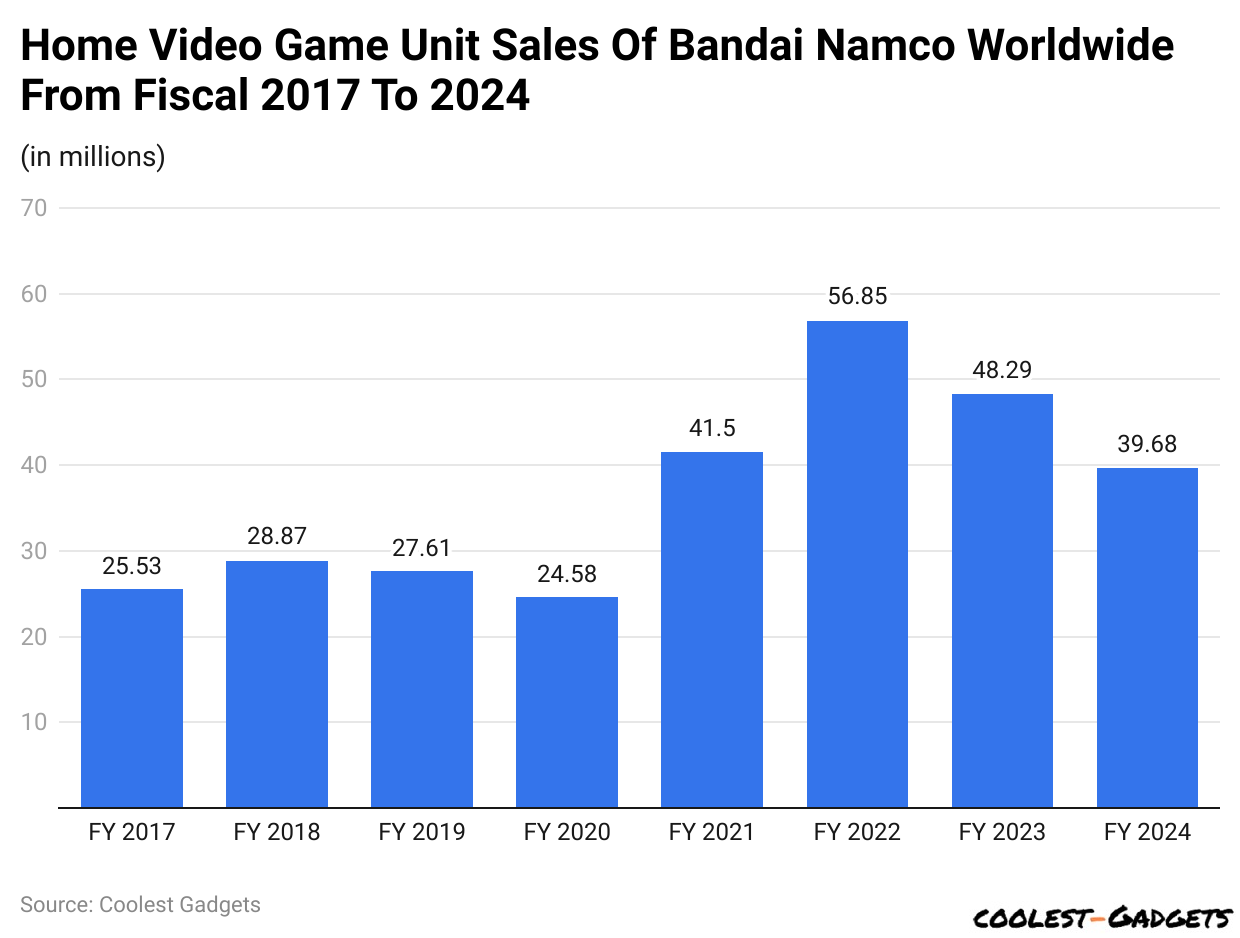 Home Video Game Unit Sales Of Bandai Namco Worldwide From Fiscal 2017 To 2024