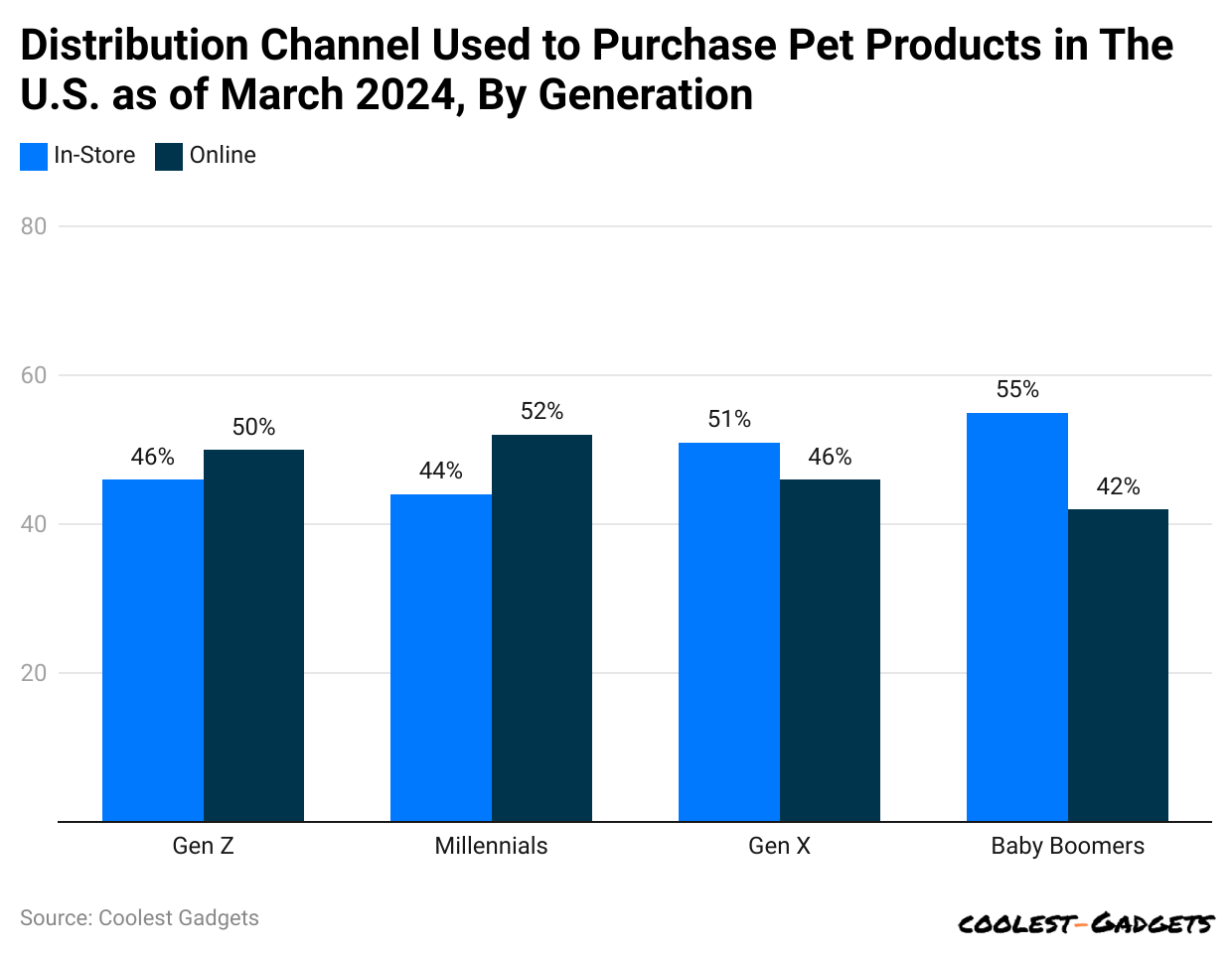 distribution-channel-used-to-purchase-pet-products-in-the-u-s-as-of-march-2024-by-generation
