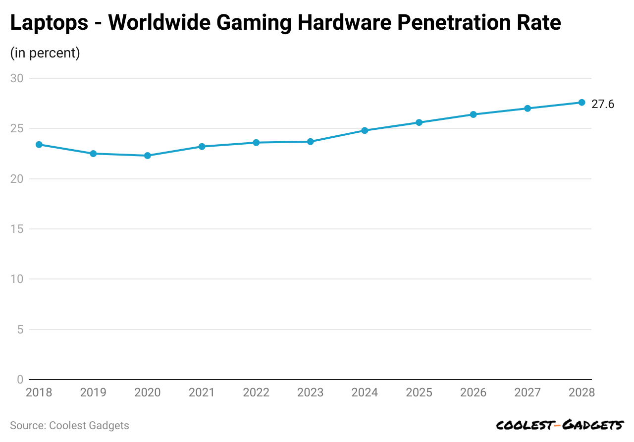 laptops-worldwide-gaming-hardware-penetration-rate.